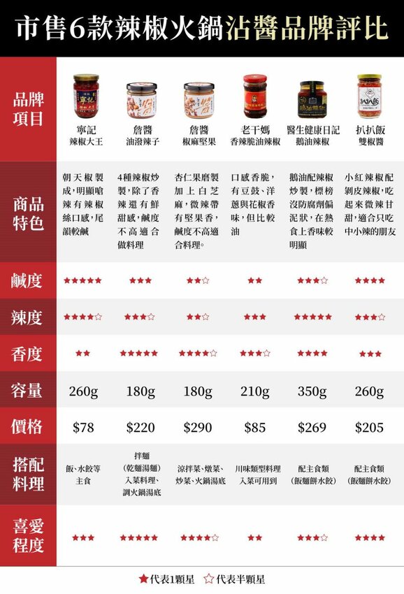 網路人氣辣椒醬評比．6款火鍋料理必備沾醬! 詹醬油潑辣子、椒麻堅果、鵝油辣椒、寧記辣椒、老干媽、扒扒飯