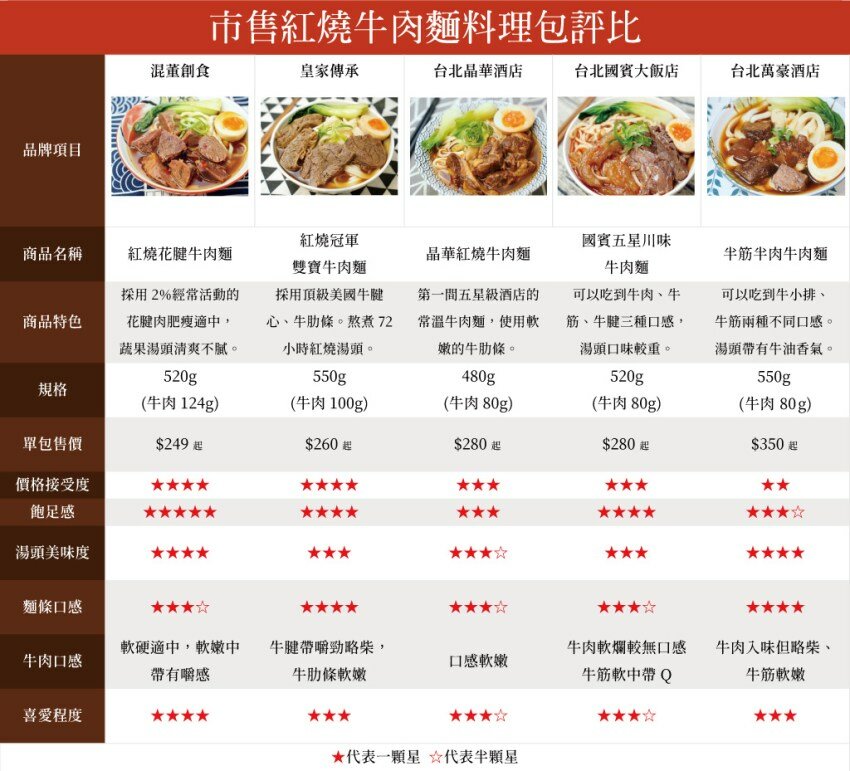 網購紅燒牛肉麵料理包5間品牌評比.混董創食、皇家傳承、晶華酒店、台北國賓、台北萬豪大PK!