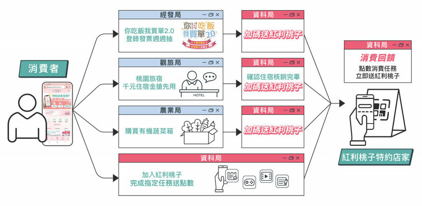 【桃園市民卡】紅利桃子．1點=1元，吃喝玩樂超實用兌換攻略!