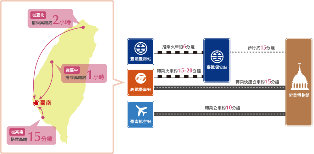 奇美交通圖 台南奇美博物館 奇美怎麼去 奇美高鐵 奇美火車 奇美台鐵 奇美公車
