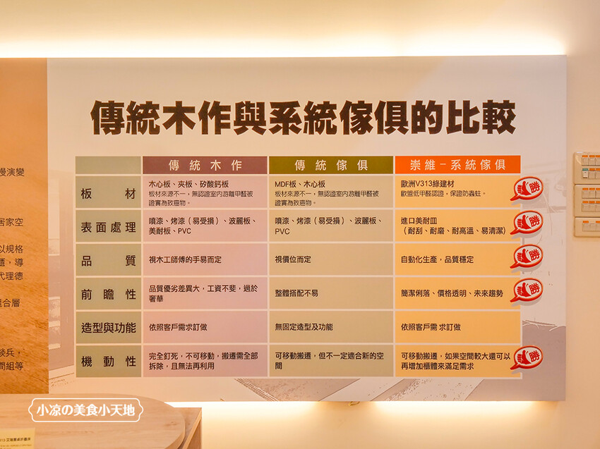 彰化崇維系統傢俱廚具週年慶,中部最大系統家具,各樣家具、沙發、名床、廚具通通有,超殺絕版價等你帶回家!