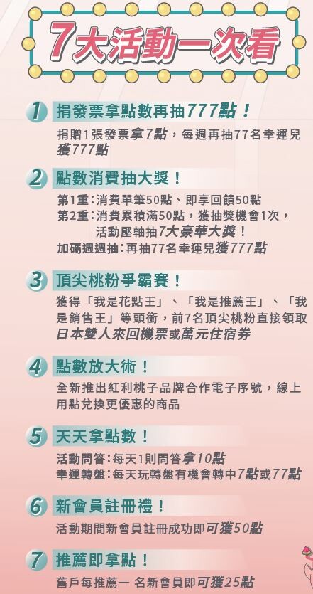 【桃園】紅利桃子延長至12/18推出放大祭，拿點數、抽大獎懶人包!