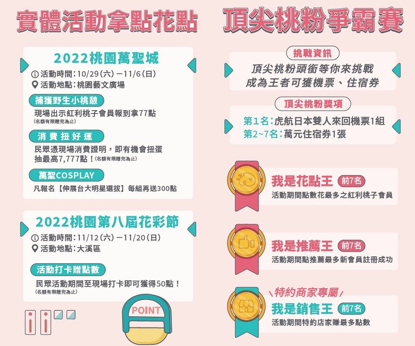 【桃園】紅利桃子延長至12/18推出放大祭，拿點數、抽大獎懶人包!