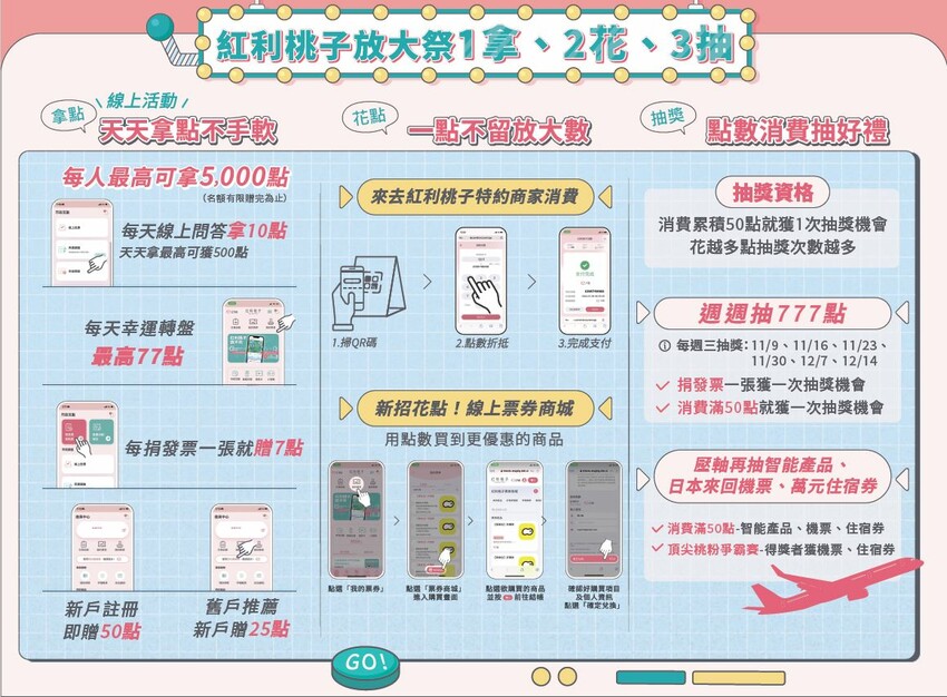 【桃園】紅利桃子延長至12/18推出放大祭，拿點數、抽大獎懶人包!