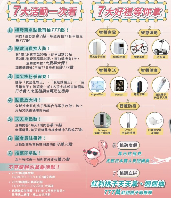 【桃園】紅利桃子延長至12/18推出放大祭，拿點數、抽大獎懶人包!