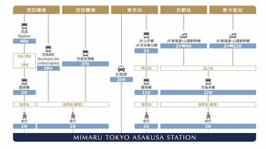 東京住宿 | 讓孝親之旅像住在東京一樣、上野淺草區交通便利高CP值公寓式飯店5選