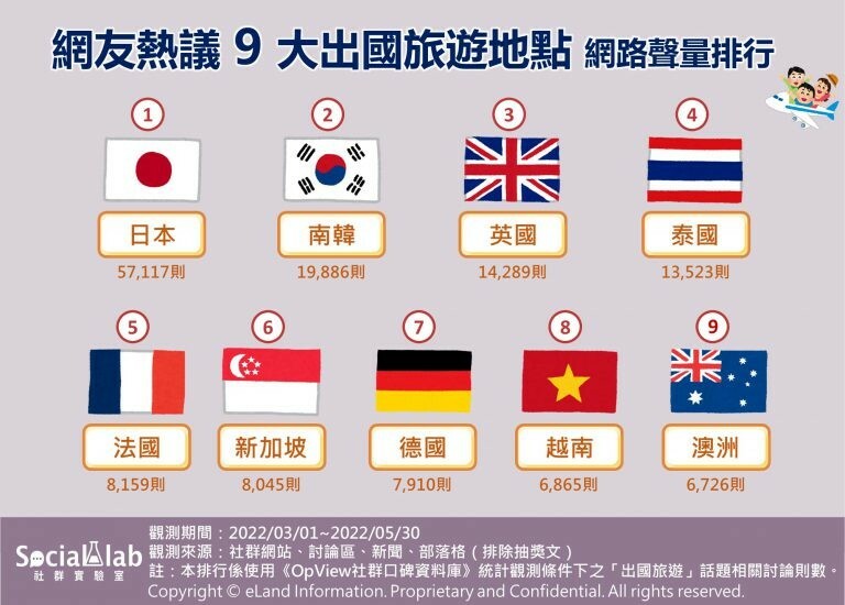 好想出國旅遊啊！疫後最想去的國家TOP9，除了日本這幾個國家也超多人想去-風傳媒