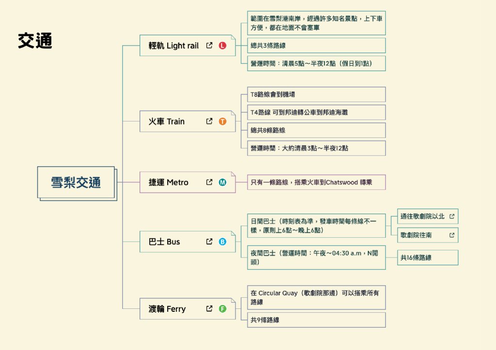 澳洲｜澳洲自由行｜雪梨墨爾本六天五夜 快閃跨年吃吃喝喝分享