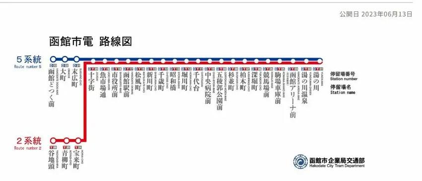 日本2024東京北海道|函館市電、五稜郭塔登高望遠~來五稜郭必吃MILKISSIMO義式冰淇淋!