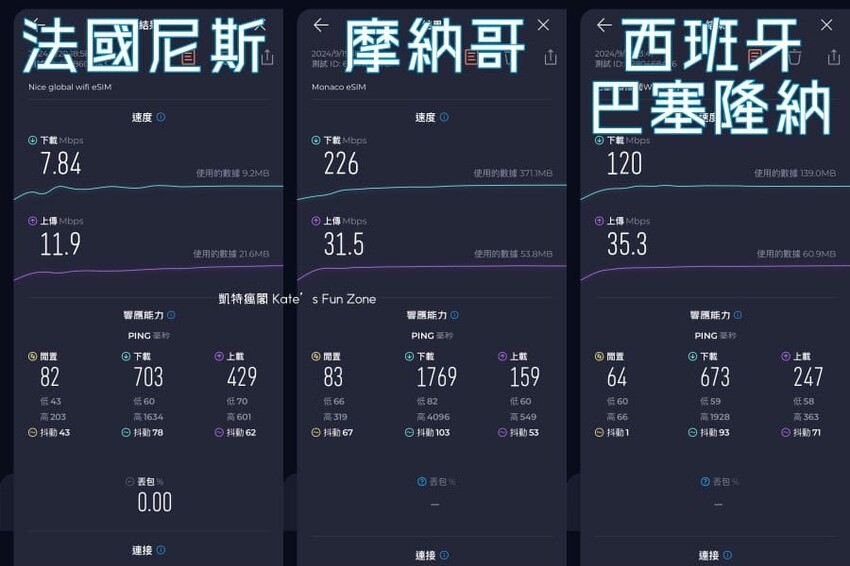 法國【旅行攻略】歐洲上網：法國、西班牙、摩納哥》WiFi機＆eSIM 怎麼選？Global WiFi 測速分享文