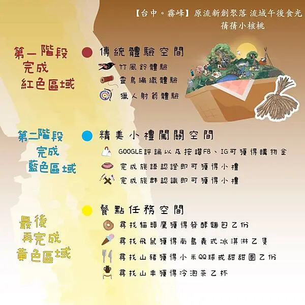 台中市霧峰區【台中霧峰新景點推薦】光復新村⎪原流新創聚落Llyung Startup Cluster一日套票-流域午後食光⎪透過一日套票