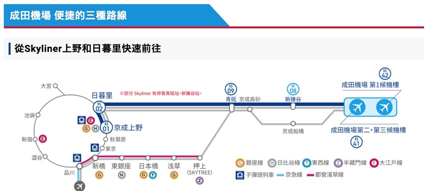 成田機場交通攻略，京成Skyliner購票行李寄放教學，6分鐘到市區。