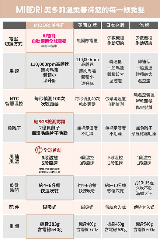 [MIDORI美多莉全球通]高風速溫控負離子吹風機