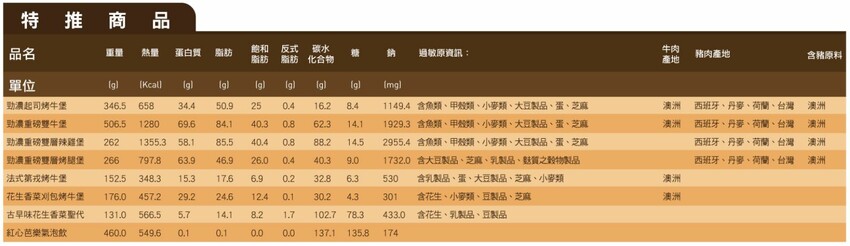 漢堡王「勁濃起士重磅」期間限定4款漢堡好吃嗎？雙層肉排就是爽！