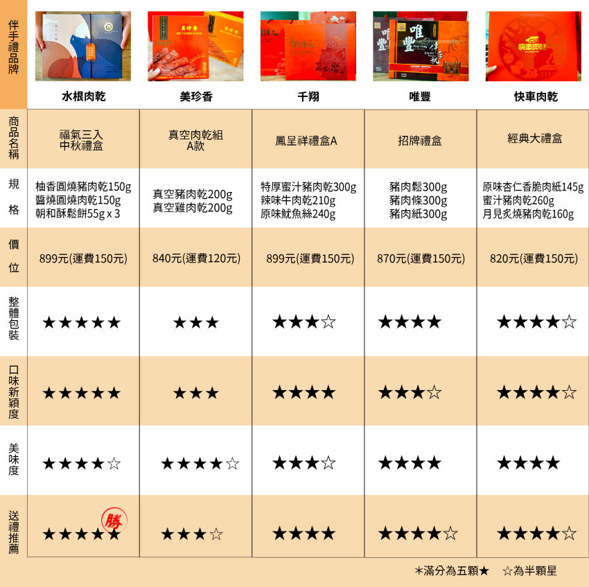 【中秋禮盒推薦】2022五間肉乾禮盒評比.水根、快車、美珍香、千翔、唯豐!