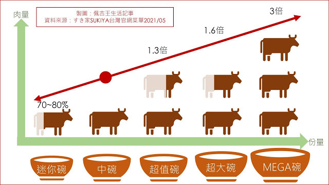 新北三重食記『すき家SUKIYA』:食其家三和國中店5/1新開幕!網友最推起司牛丼加可樂餅套餐139元起/捷運三和國中站