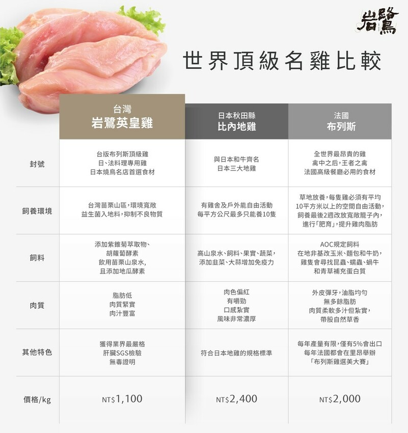 【岩鷺】二節翅&翅小腿~⽇法料理專⽤雞⾁ "台版布列斯頂級雞"的岩鷺英皇雞 ⼀鷺⽇本串燒名店選⽤食材 讓你家就是居酒屋