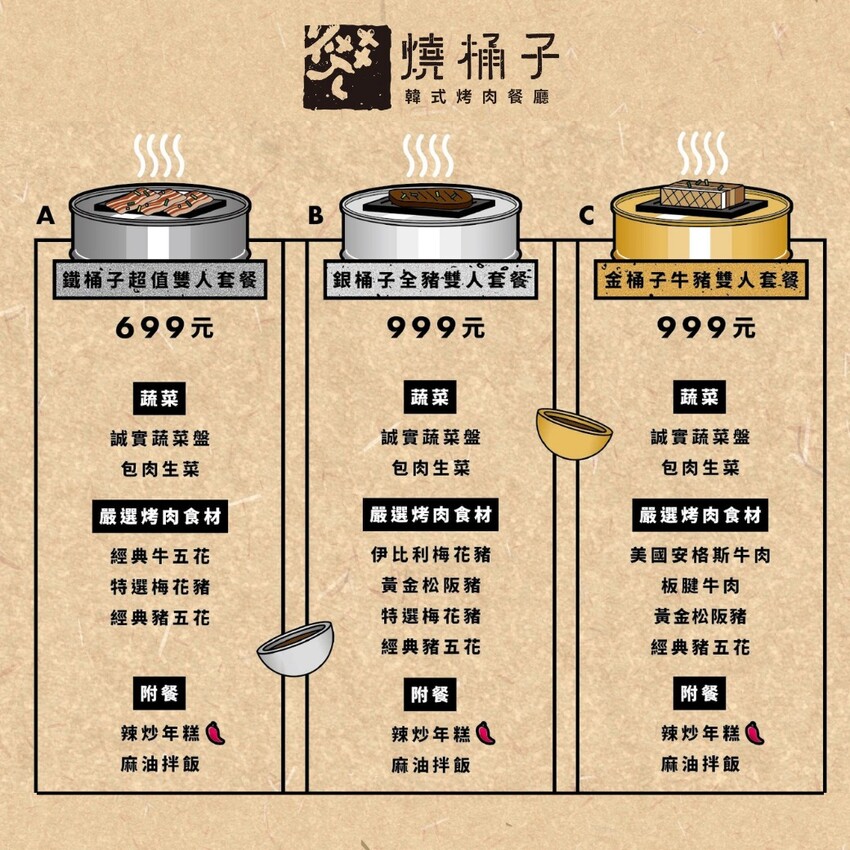 [新莊] 燒桶子韓式烤肉｜宏匯廣場美食推薦「平價韓式烤肉」小菜冰棒吃到飽！