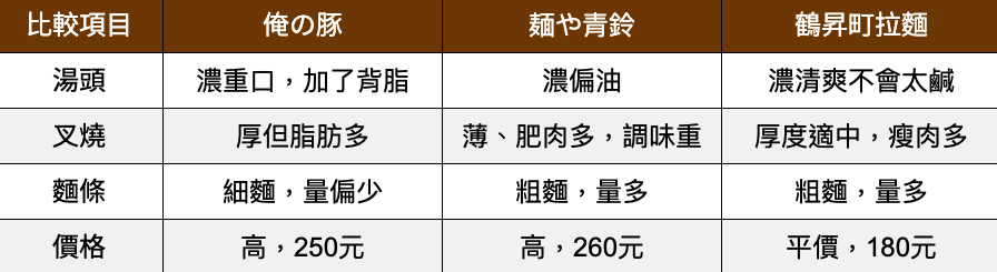 【台南拉麵】三家永康拉麵店比較心得:俺の豚、鶴昇町拉麵、麺や