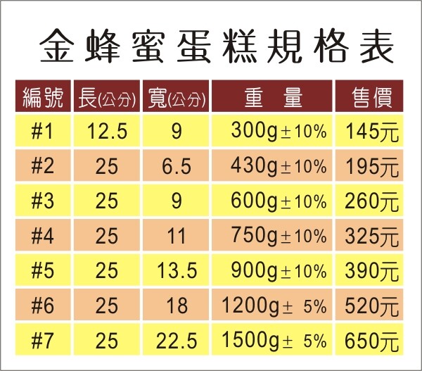 台南市中西區台南知名伴手禮｜彌月蛋糕推薦：長生本舖金蜂蜜蛋糕專賣店