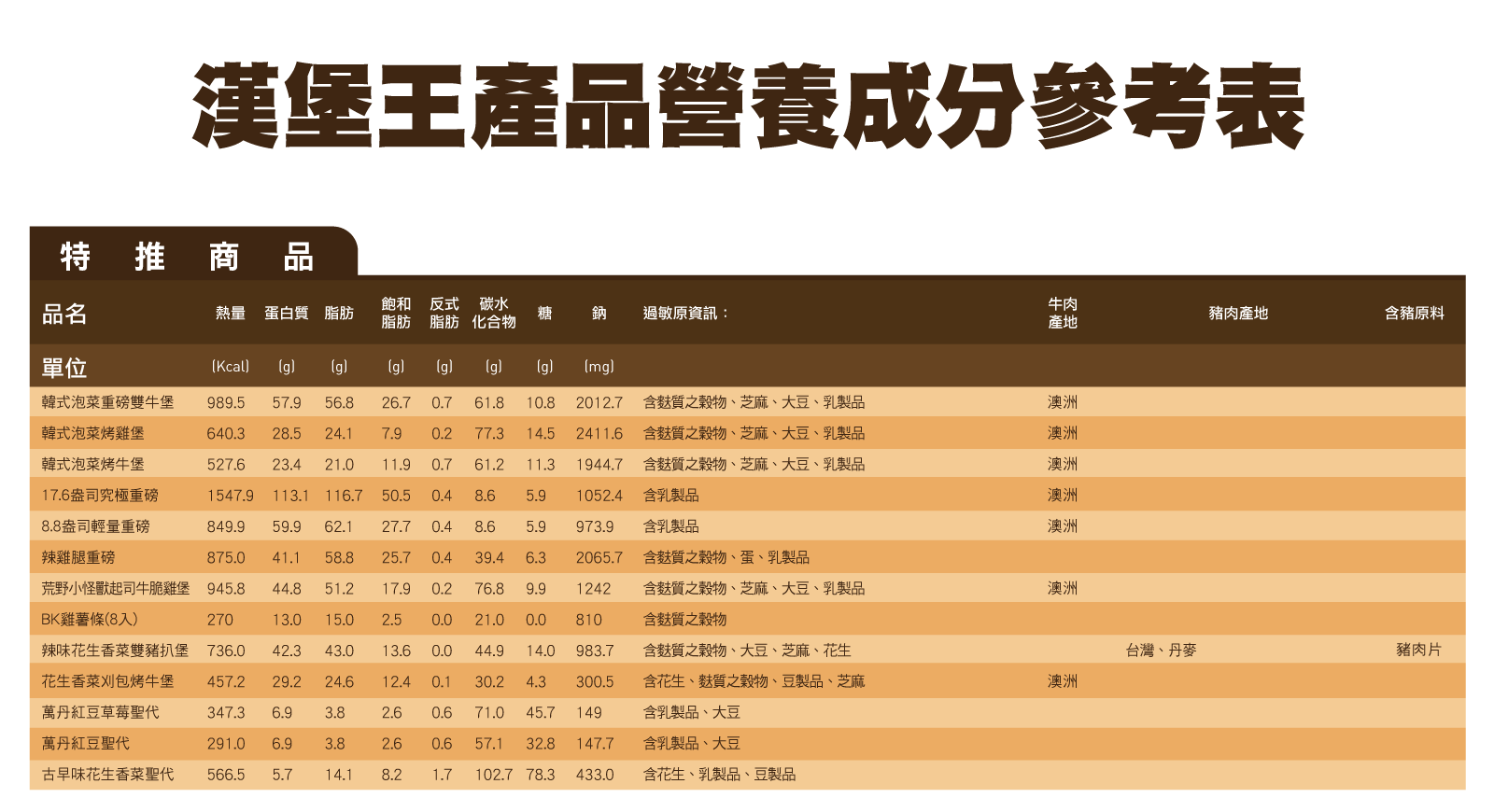 漢堡王「17.6盎司究極重磅」好吃嗎？中秋就是要吃肉！用肉排取代麵包的四層肉排漢堡超霸氣