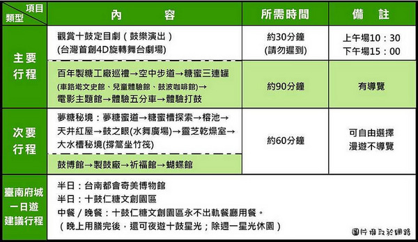 十鼓文化園區:【食記】{台南。仁德區}緊鄰奇美博物館的十鼓文化村陪伴您的假日時光 十鼓文化園區:【食記】{台南。仁德區}緊鄰奇美博物館的十鼓文化村陪伴您的假日時光