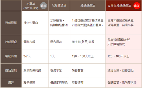 [食評]紅麴缸底釀造醬油#豆油伯#屏東竹田#紅麴缸底釀造醬油