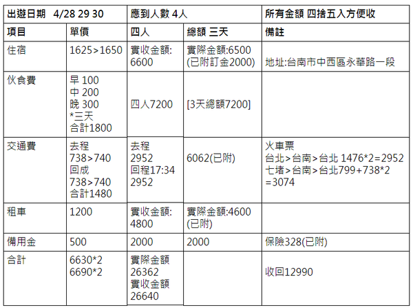 ♥*臺南市-三天兩夜 / 吃喝之旅