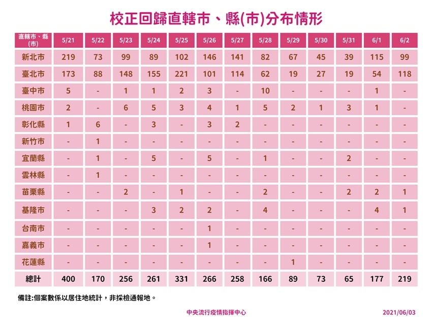 真的不樂觀 疫情不排除又要攀升 新增本土364例 校正回歸219例 指揮官陳時中拜託國人 沒必要端午節就別返鄉了 Taipeiwalker Japanwalker Walkerland