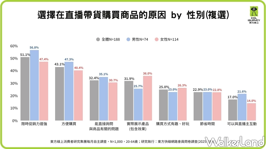 超過4成消費者憂心品質！直播帶貨信任度成最大挑戰，蝦皮領先Facebook與YouTube。
