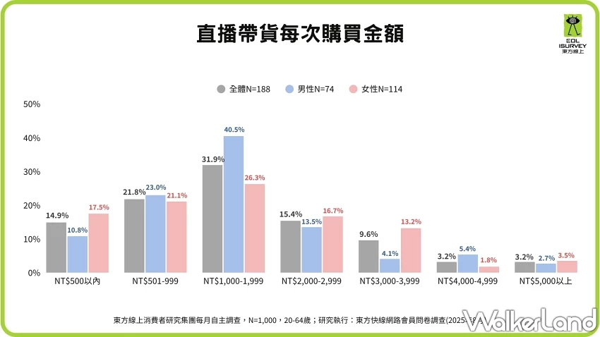 超過4成消費者憂心品質！直播帶貨信任度成最大挑戰，蝦皮領先Facebook與YouTube。