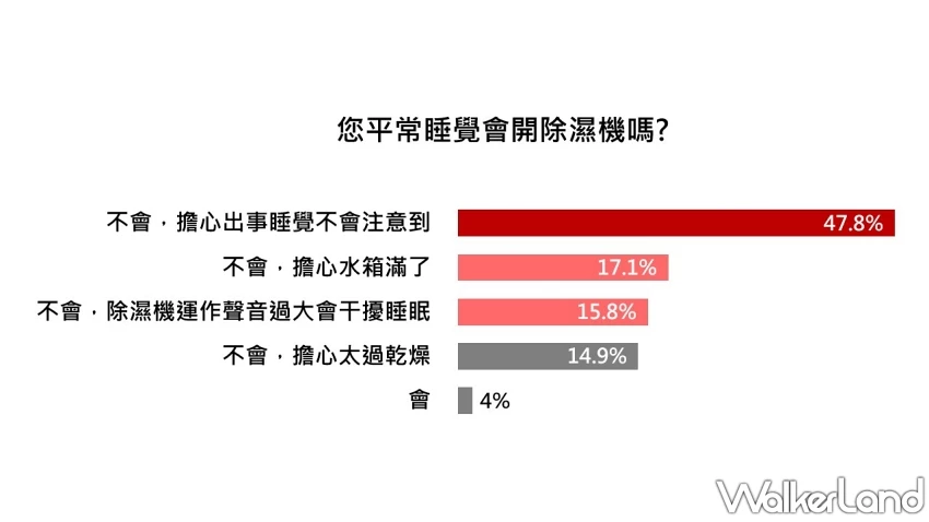 原來不是台北最潮!調查揭密台南嘉義濕度比北部更高,三菱電機變頻除濕神器教你正確乾爽法。 原來不是台北最潮!調查揭密台南嘉義濕度比北部更高,三菱電機變頻除濕神器教你正確乾爽法。