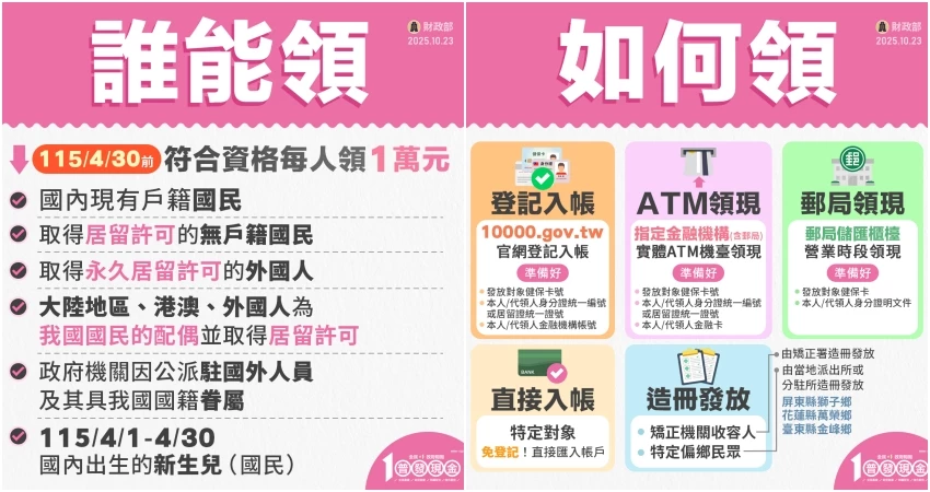 普發一萬懶人包！財政部普發一萬登記時間 怎麼領，普發一萬最快領取方式帶你看。