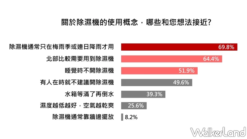 原來不是台北最潮!調查揭密台南嘉義濕度比北部更高,三菱電機變頻除濕神器教你正確乾爽法。 原來不是台北最潮!調查揭密台南嘉義濕度比北部更高,三菱電機變頻除濕神器教你正確乾爽法。
