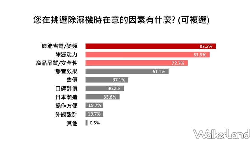原來不是台北最潮!調查揭密台南嘉義濕度比北部更高,三菱電機變頻除濕神器教你正確乾爽法。 原來不是台北最潮!調查揭密台南嘉義濕度比北部更高,三菱電機變頻除濕神器教你正確乾爽法。