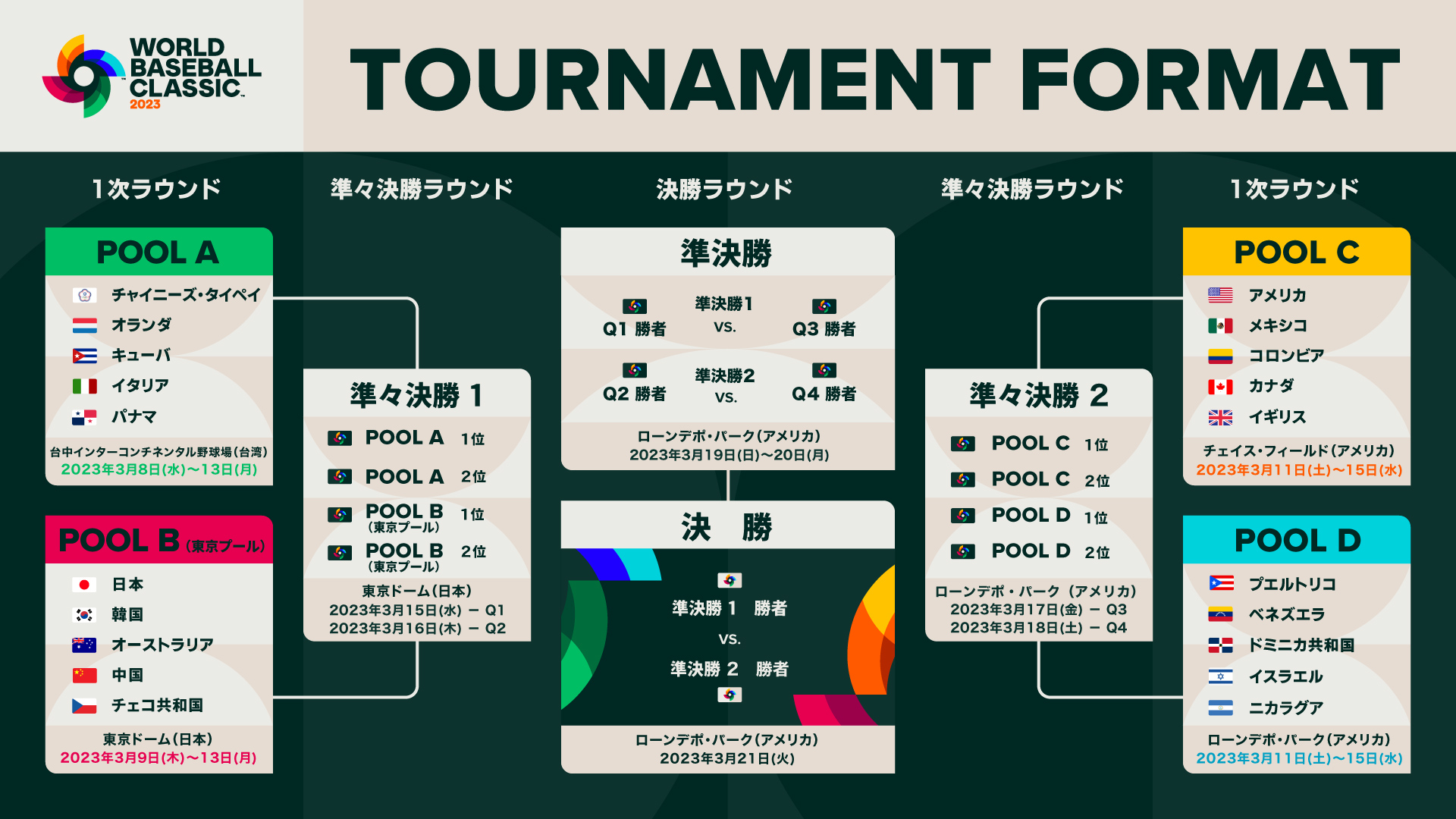 等了6年！WBC世界棒球經典賽3/8開打！賽事活動、轉播資訊、一次整理給你