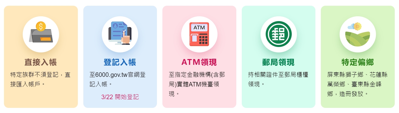 6000元放大術！全民共享普發現金要來了，怎麼領？誰能領？以及全台6000元優惠總整理